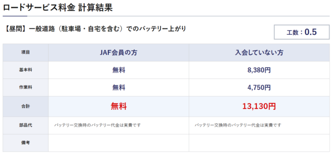 JAFバッテリー上がりの昼間の値段（8時～20時）